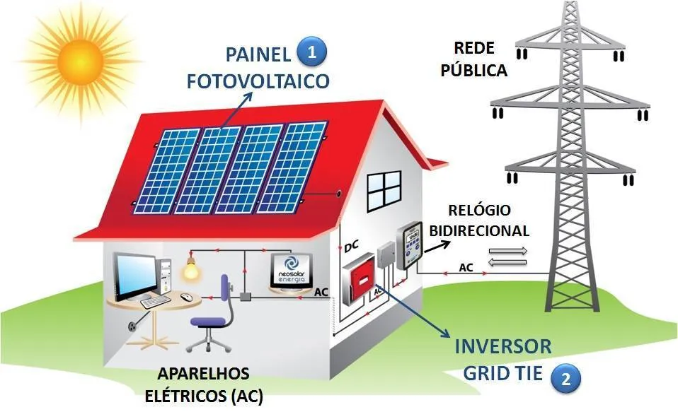 Energia Solar Vale a Pena? Tudo O que Você Precisa Saber
