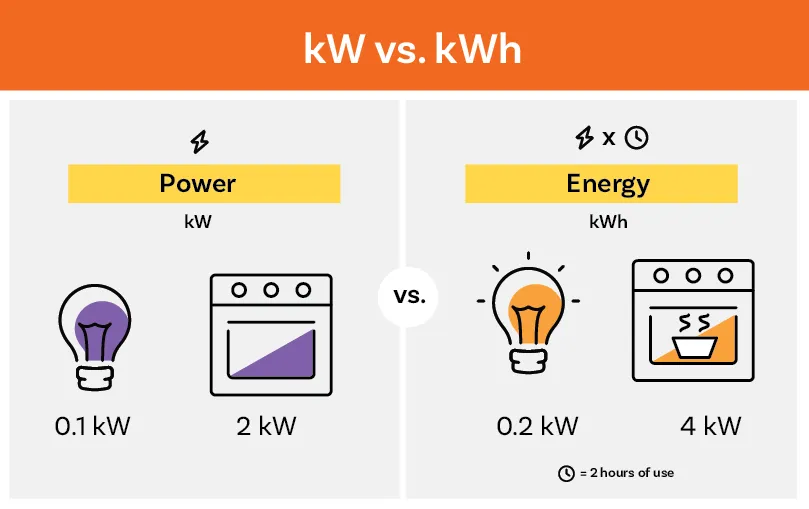 Consumo de Energia Elétrica kWh Nos Eletrodomésticos: O Que Você Precisa Saber